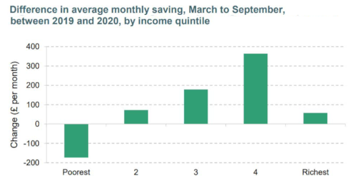 Savings by income level